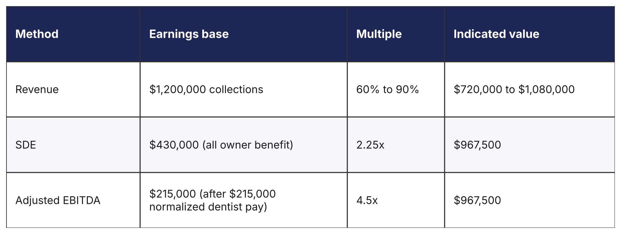 Table comparing revenue, SDE, and adjusted EBITDA valuation methods for a $1.2 million dental practice